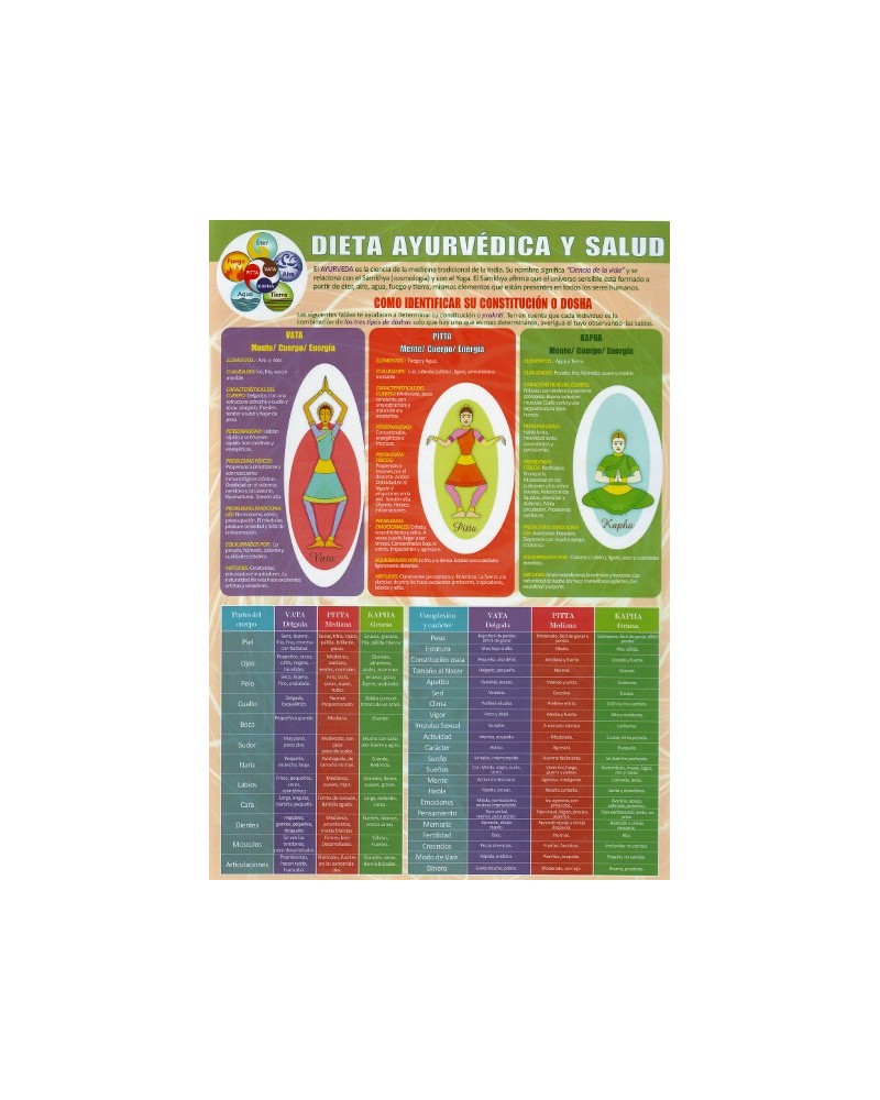 Ficha A4 plastificada Dieta Ayurvédica Salud. Editorial Adhana