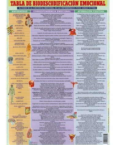 Ficha A4 plastificadaTabla de Biodescodificación Emocional. Editorial Adhana