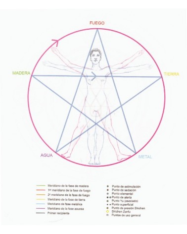 Acupuntura básica en odontología, por Dr. Vicente Vicente Calderón / Ibán Jesús Muñoz Gómez. Editorial Edaf